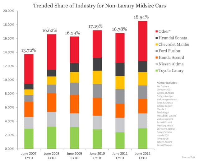 Trended Share of Industry for Non-Luxury Midsize Cars