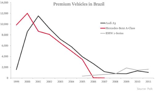 Premium Vehicles in Brazil