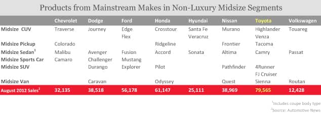 Products from Mainstream Makes in Non-Luxury Midsize Segments