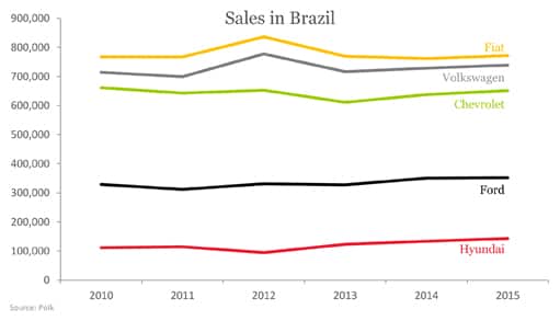 Sales in Brazil