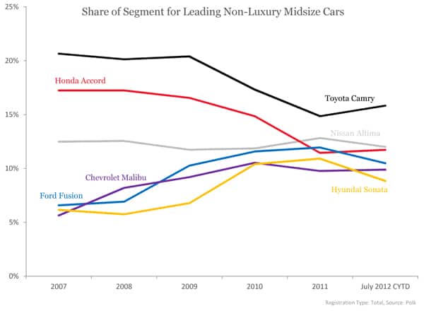 Share of Segment for Leading Non-Luxury Midsize Cars