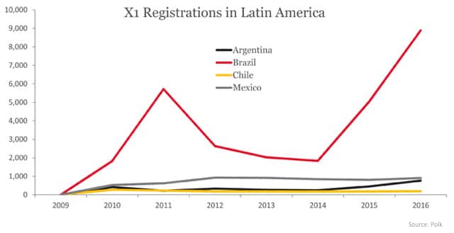 X1 Registrations in Latin America 