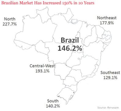 Brazilian Market has increased 150% in 10 Years