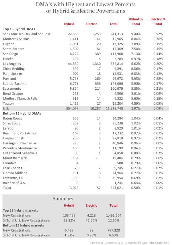 DMA's with Highest and Lowest Percents of Hybrid & Electric Powertrains