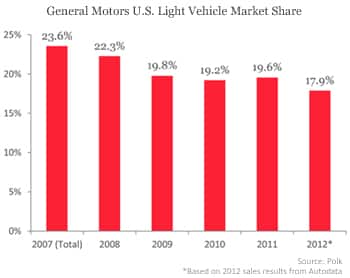 General Motors US Light Vehicle Market Share
