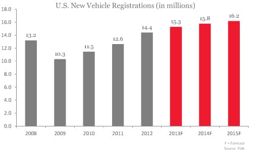US New Vehicle Registrations
