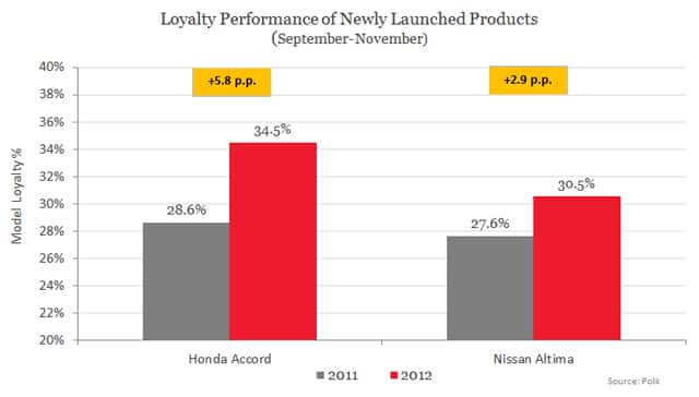 Loyalty Performance of Newly Launched Products (September-November)