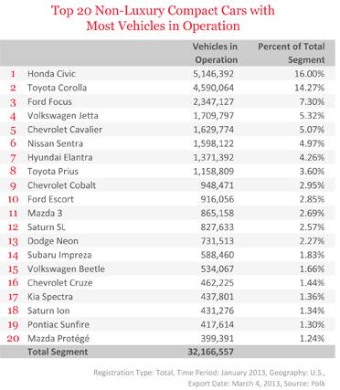 Top 20 Non-Luxury Compact Cars with Most Vehicles in Operation