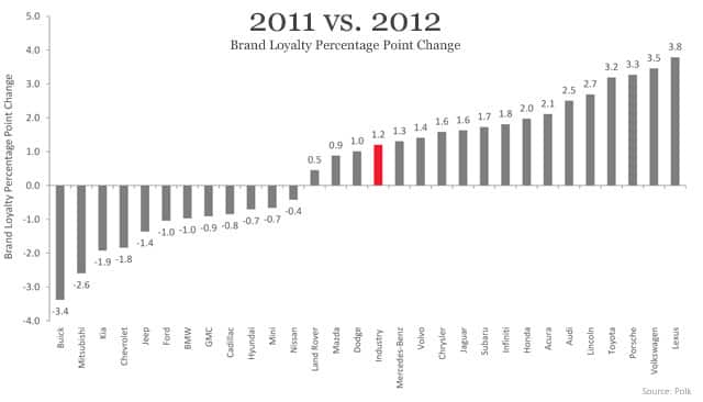 2011 vs. 2012 Brand Loyalty Percentage Point Change