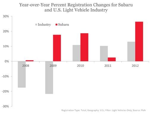 Year-over-Year Percent Registration Changes for Subaru and US Light Vehicle Industry