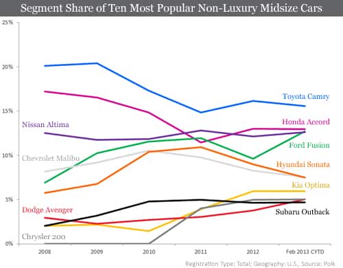 Segment Share of Ten Most Popular Non-Luxury Midsize Cars