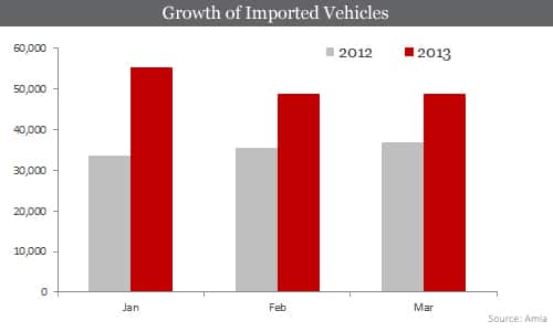 Growth of Imported Vehicles