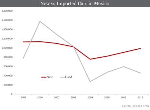 New vs Imported Cars in Mexico