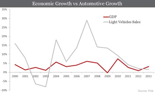Economic Growth vs. Automotive Growth