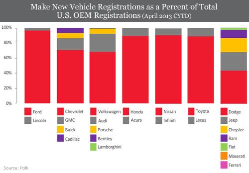 Make New Vehicle Registrations as a Percent of Total US OEM Registrations (April 2013 CYTD)