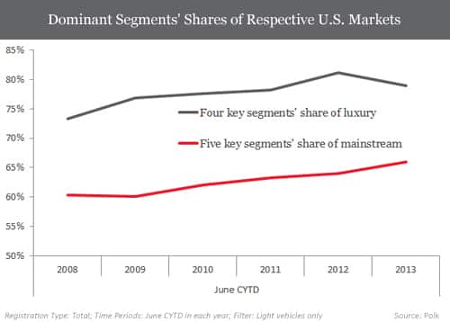 Dominant Segments' Shares of Respective U.S. Markets