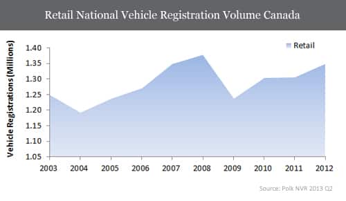 Retail National Vehicle Registration Volume Canada