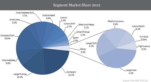 Segment Market Share 2012
