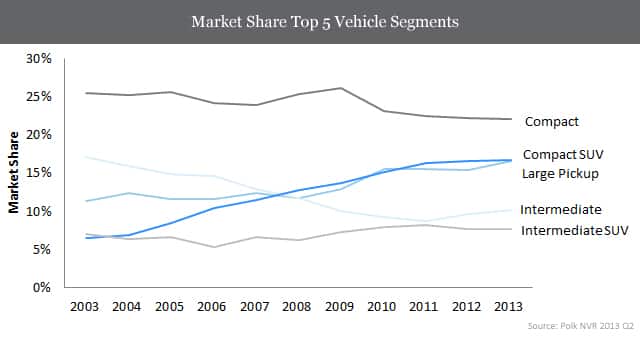 Market Share Top 5 Vehicle Segments