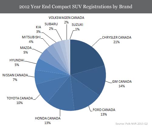 2012 Year End Compact SUV Registrations by Brand