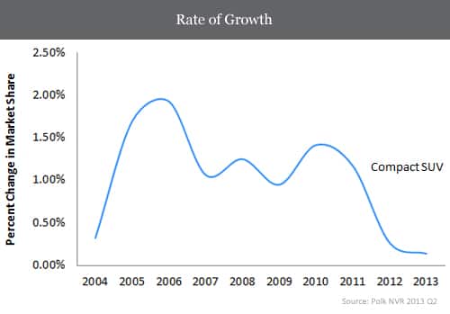 Rate of Growth