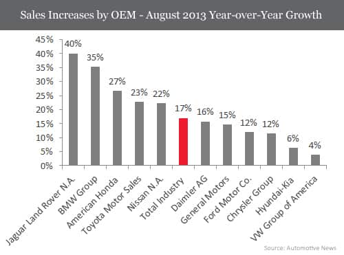Sales Increases by OEM - August 2013 Year-over-Year Growth