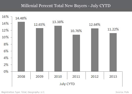 Millenial Percent Total New Buyers - July CYTD