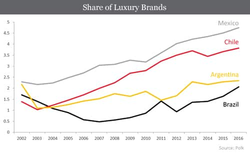 The Big 3 of Luxury Brands