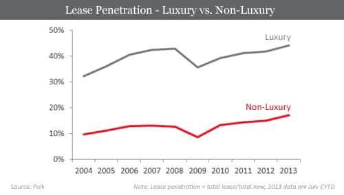 Lease Penetration - Luxury vs. Non-Luxury