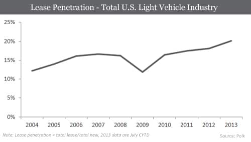 Lease Penetration - Total US Light Vehicle Industry