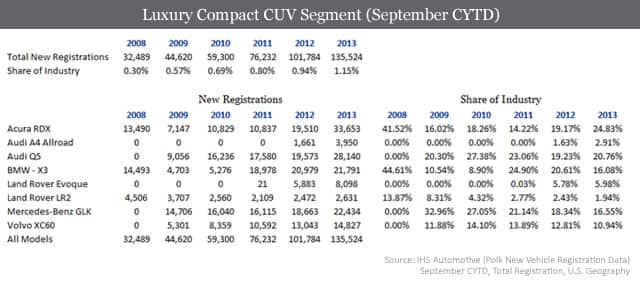 Luxury Compact CUV Segment (September CYTD)