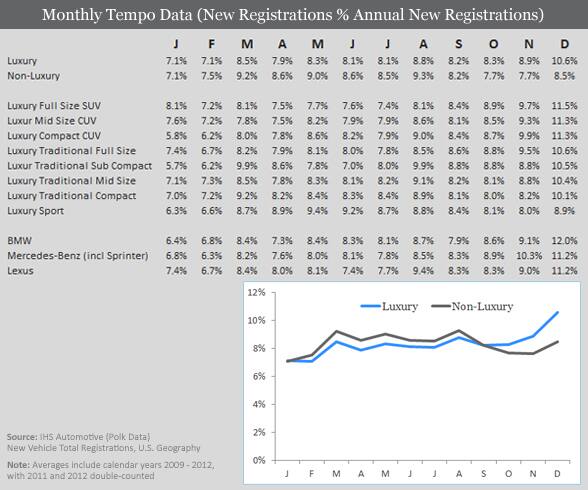 Monthly Tempo Data (New Registrations % Annual New Registrations)
