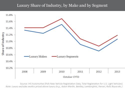 Luxury Share of Industry, by Make and by Segment