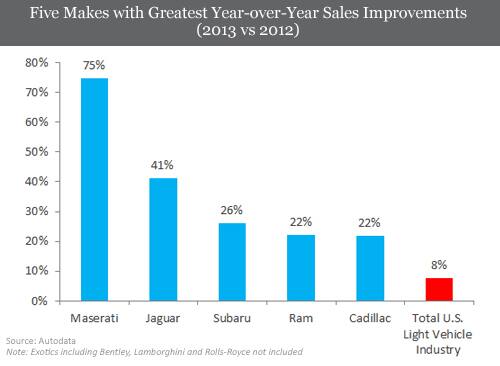 Five Makes with Greatest Year-over-Year Sales Improvements (2013 vs 2012)