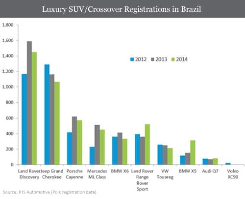 Luxury SUV/Crossover Registrations in Brazil
