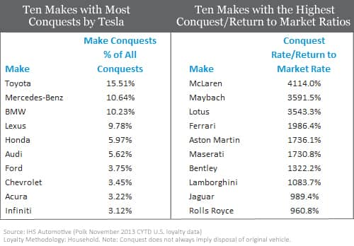 Loyalty Tables for Tesla