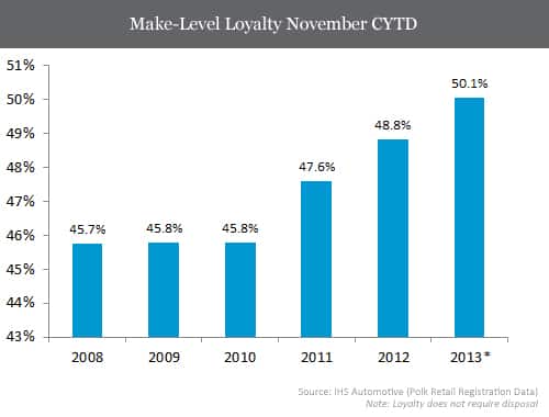 Make-Level Loyalty November CYTD