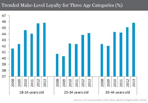 Trended Make-Level Loyalty for Three Age Categories (%)