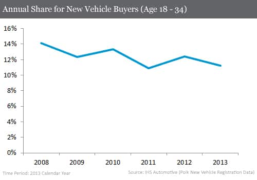 Annual Share for New Vehicle Buyers (Age 18-34)