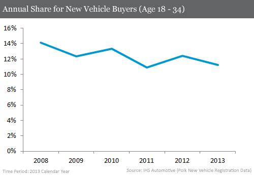 Annual Share for New Vehicle Buyers (Age 18-34)