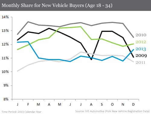 Monthly Share for New Vehicle Buyers (Age 18-34)