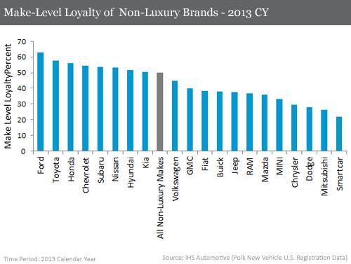 Make-Level Loyalty of Non-Luxury Brands - 2013 CY