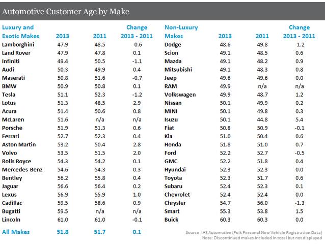 Automotive Customer Age by Make