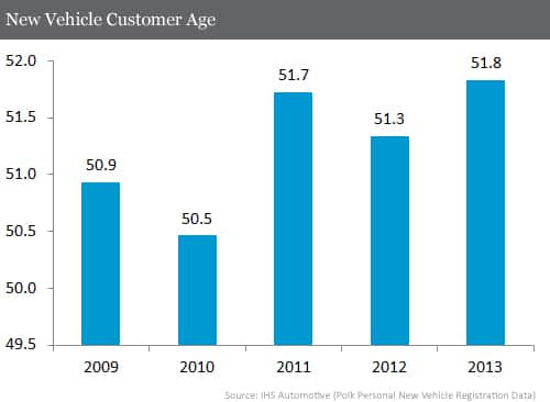 New Vehicle Customer Age