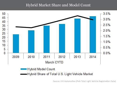 Hybrid Market Share and Model Count