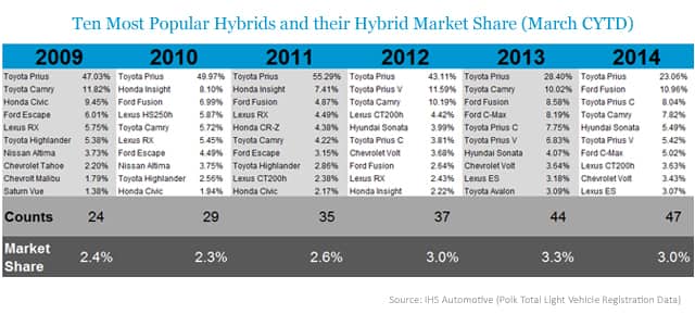 Ten Most Popular Hybrids and their Hybrid Market Share (March CYTD)
