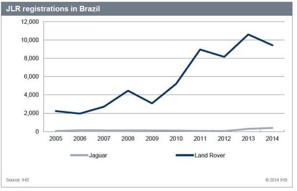 JLR registrations in Brazil
