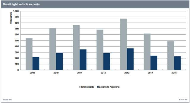 Brazil light vehicle exports