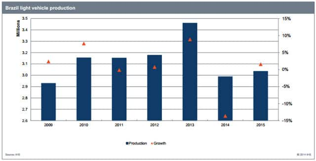 Brazil light vehicle production