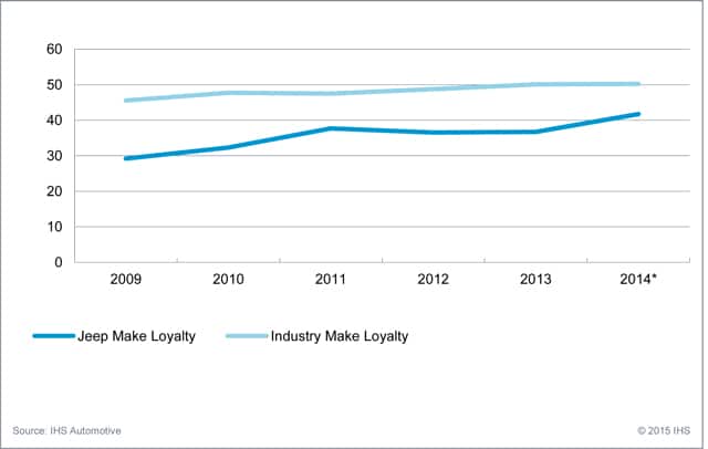 Jeep and Industry Make Level Loyalty (2009 - November CYTD)
